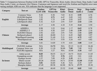 ASR Performance