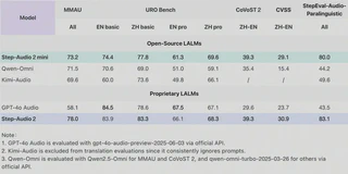 Audio Understanding Performance